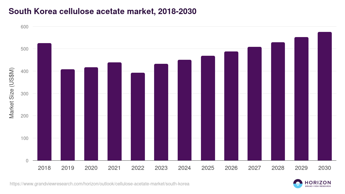 South Korea cellulose acetate market, 2018-2030 (US$M)