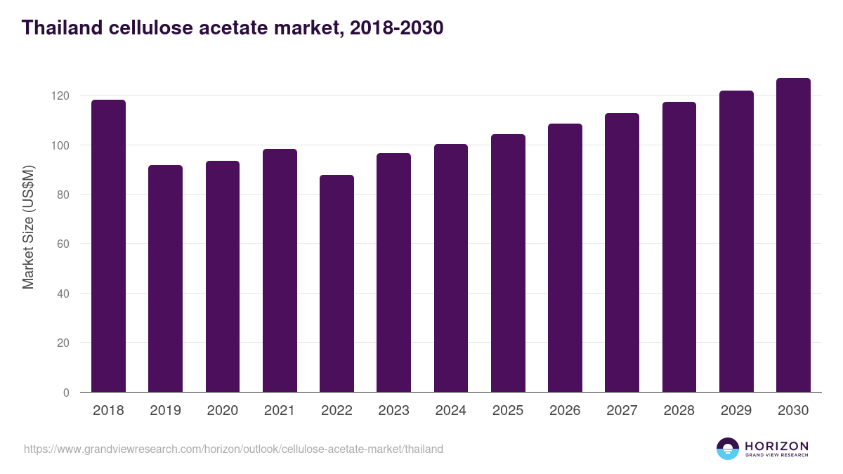 Thailand cellulose acetate market, 2018-2030 (US$M)