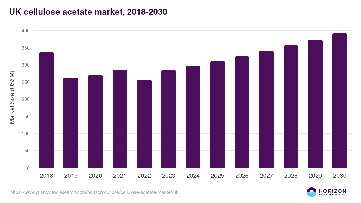 UK cellulose acetate market, 2018-2030 (US$M)