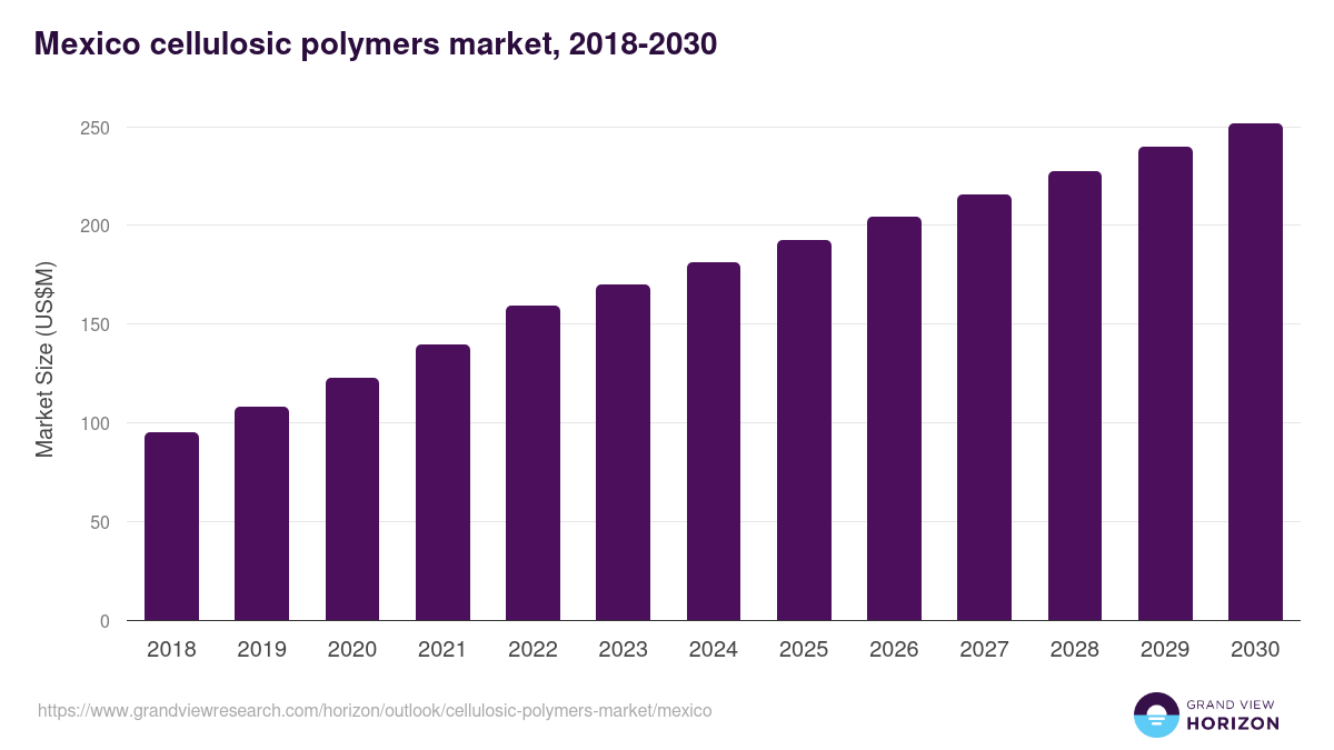 Mexico cellulosic polymers market, 2018-2030 (US$M)