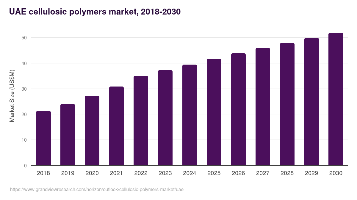 UAE cellulosic polymers market, 2018-2030 (US$M)