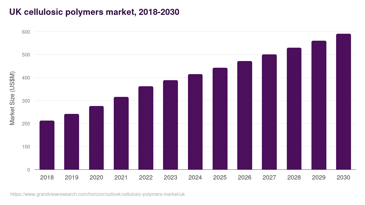 UK cellulosic polymers market, 2018-2030 (US$M)