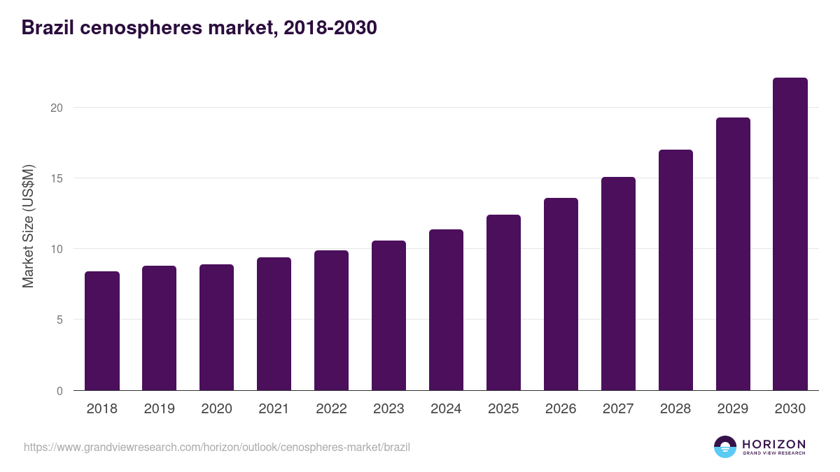 Brazil cenospheres market, 2018-2030 (US$M)