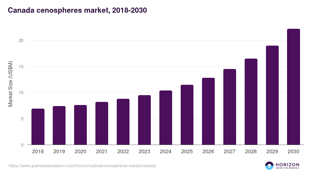 Canada cenospheres market, 2018-2030 (US$M)
