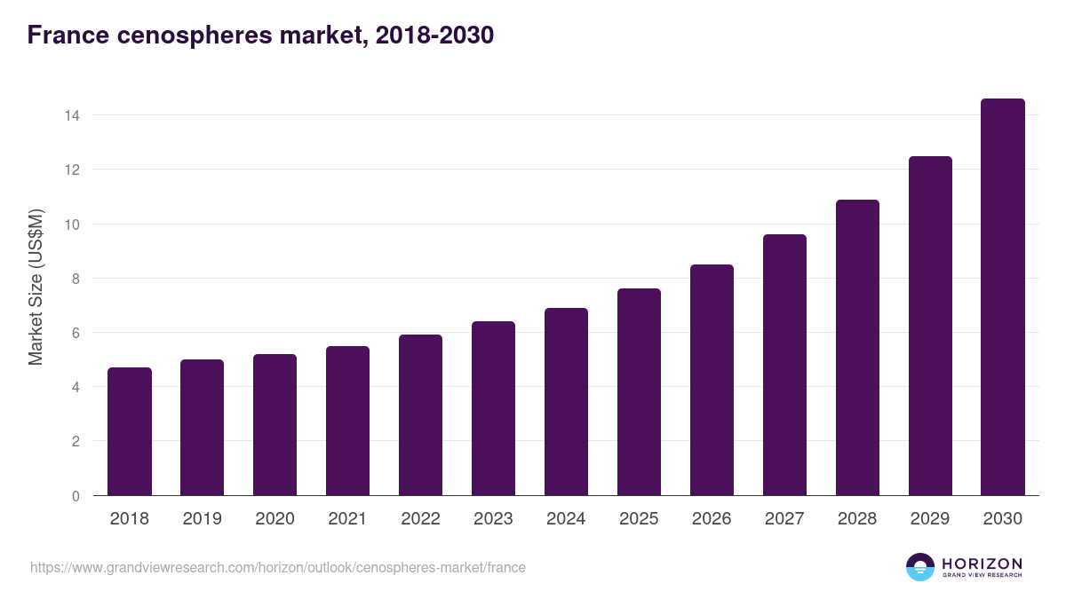 France cenospheres market, 2018-2030 (US$M)