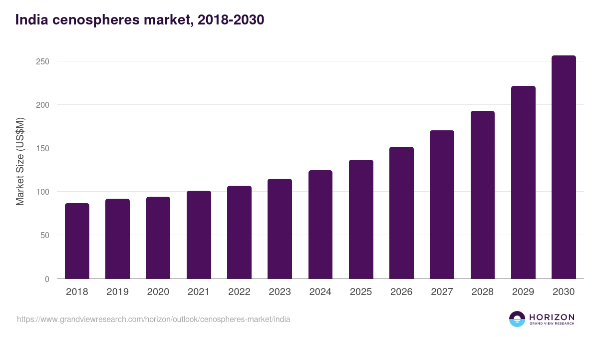 India cenospheres market, 2018-2030 (US$M)