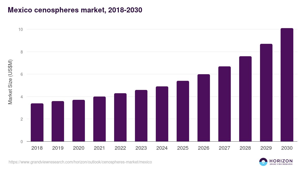 Mexico cenospheres market, 2018-2030 (US$M)