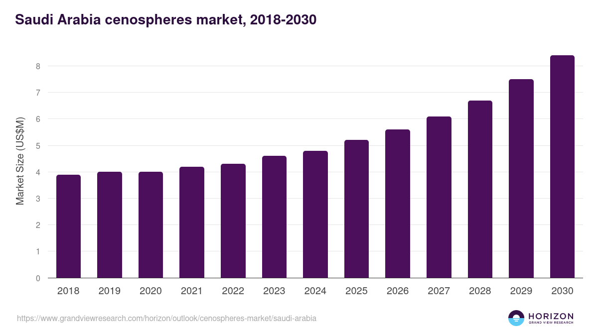 Saudi Arabia cenospheres market, 2018-2030 (US$M)