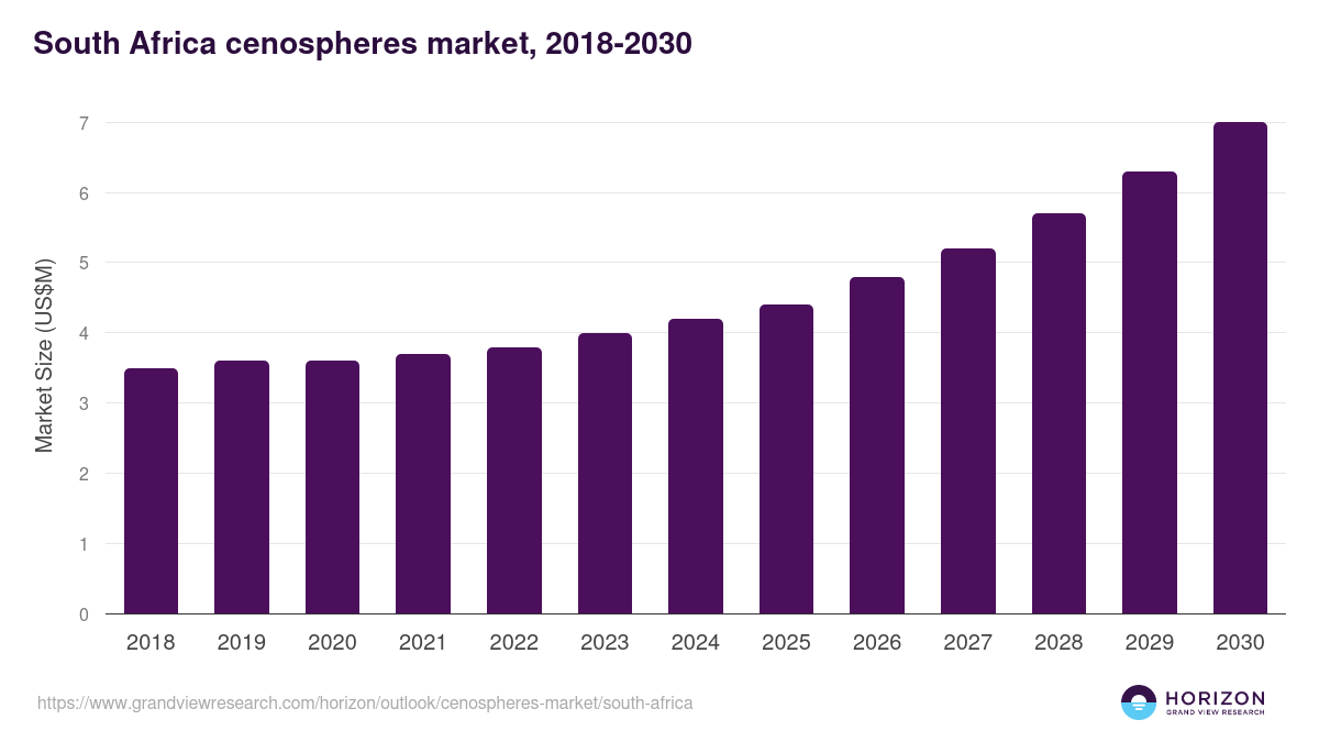 South Africa cenospheres market, 2018-2030 (US$M)