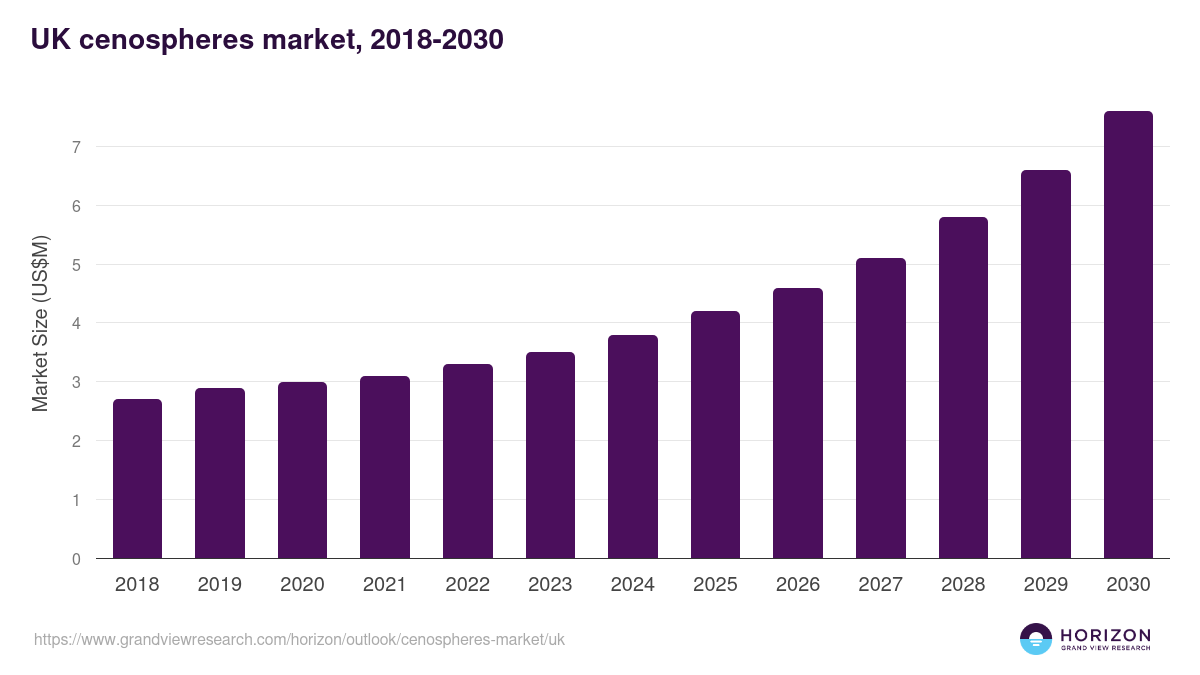 UK cenospheres market, 2018-2030 (US$M)