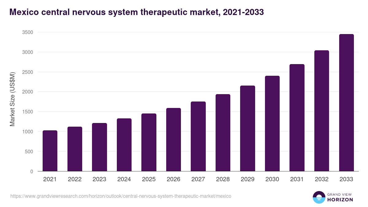 Mexico central nervous system therapeutic market, 2021-2033 (US$M)