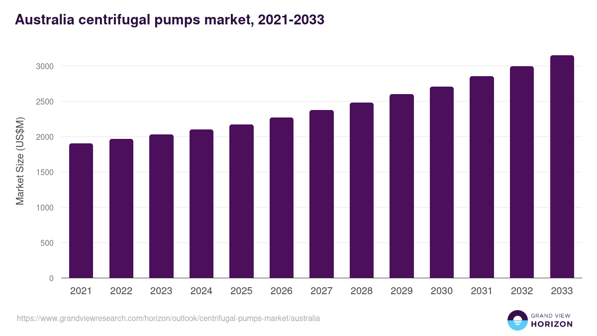 Australia centrifugal pumps market, 2021-2033 (US$M)