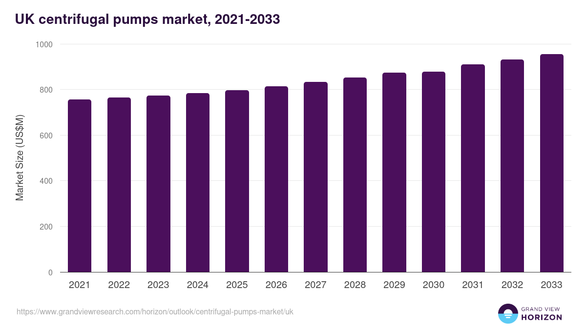 UK centrifugal pumps market, 2021-2033 (US$M)