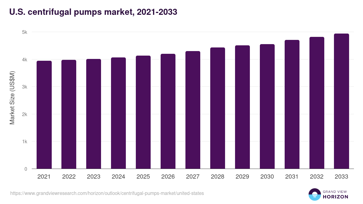 U.S. centrifugal pumps market, 2021-2033 (US$M)
