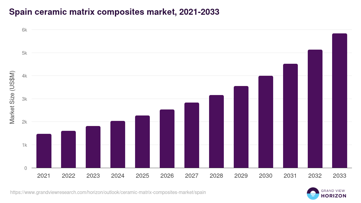 Spain ceramic matrix composites market, 2021-2033 (US$M)