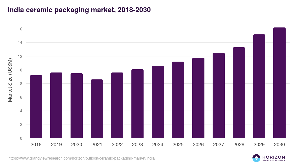 India ceramic packaging market, 2018-2030 (US$M)