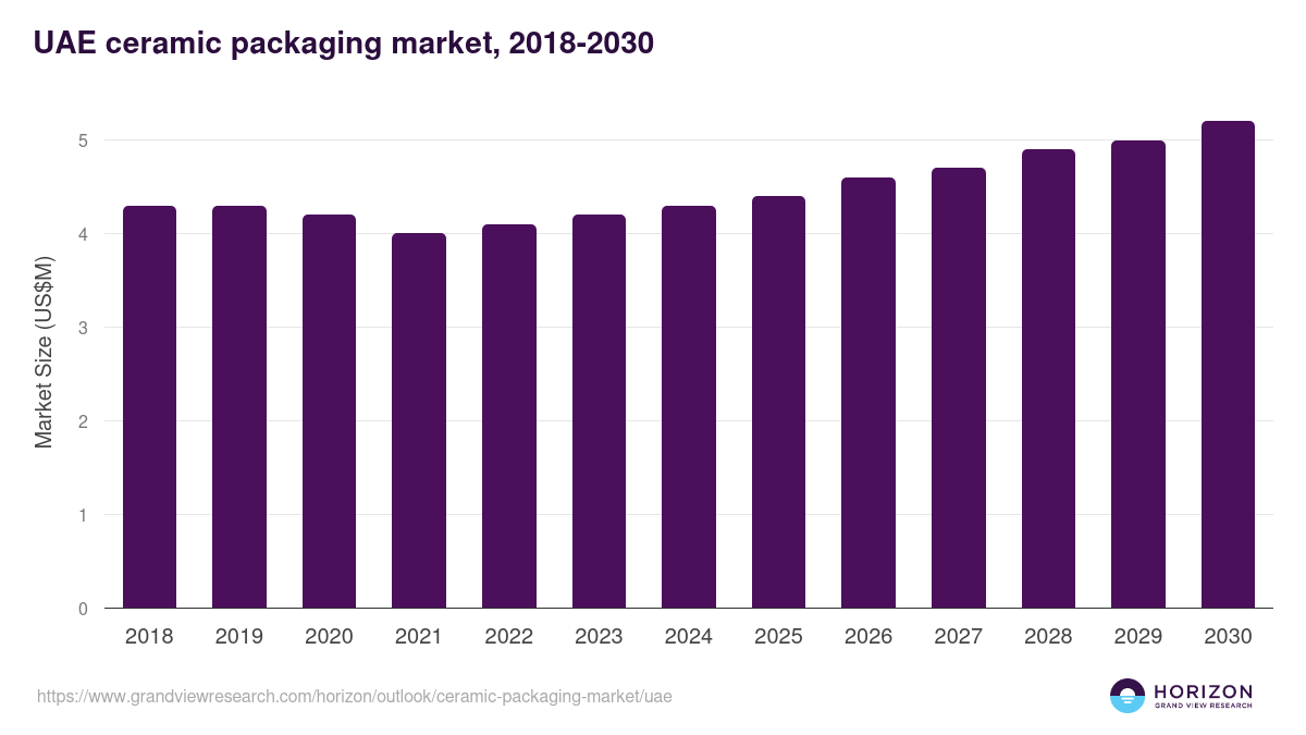 UAE ceramic packaging market, 2018-2030 (US$M)