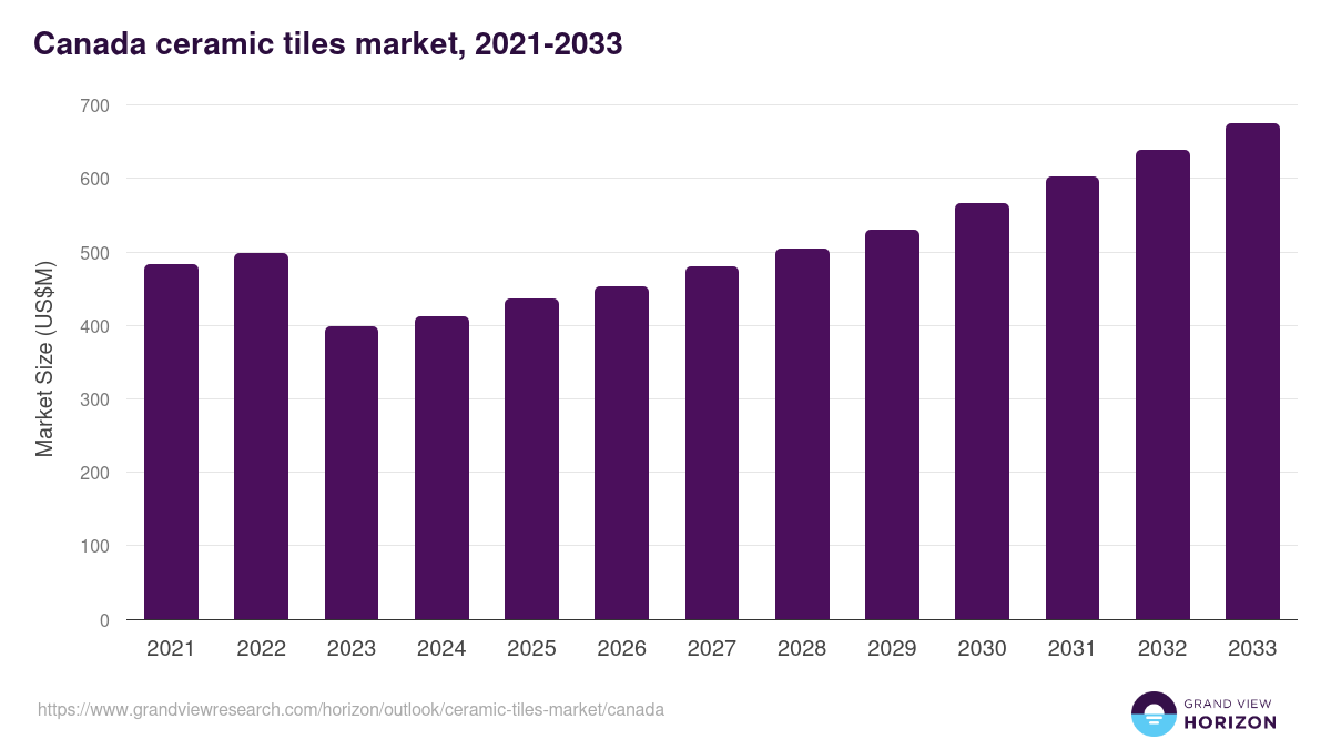 Canada ceramic tiles market, 2021-2033 (US$M)
