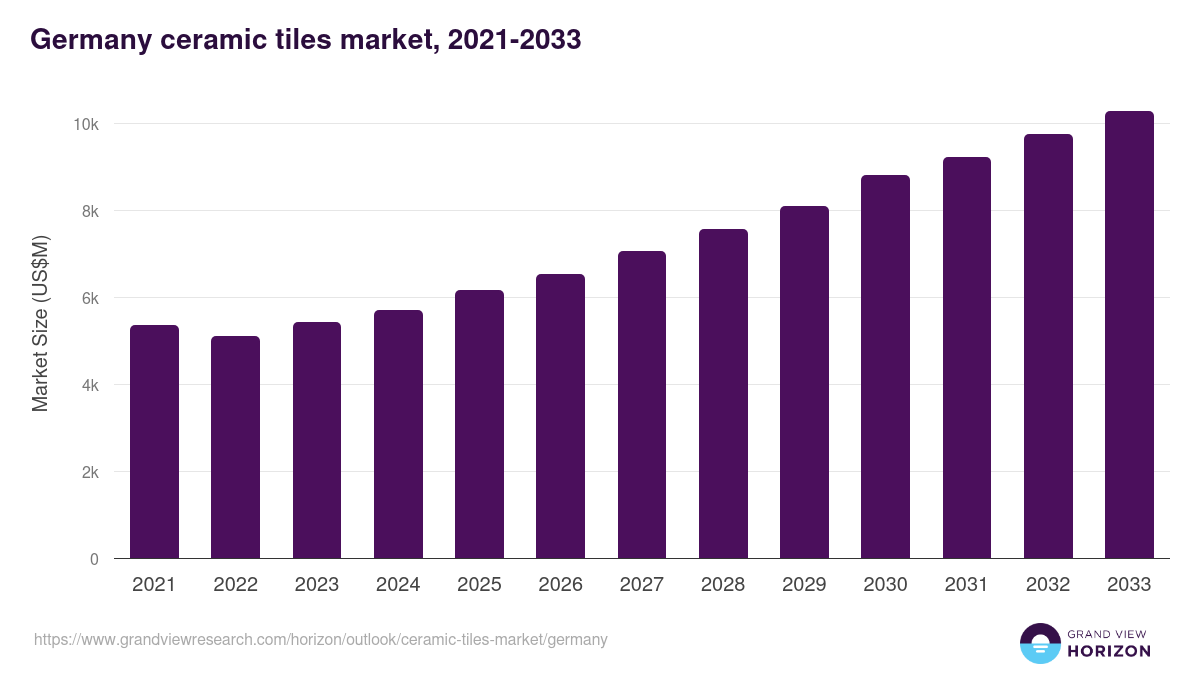 Germany ceramic tiles market, 2021-2033 (US$M)