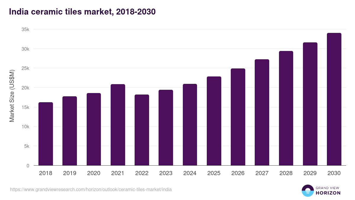 India ceramic tiles market, 2018-2030 (US$M)