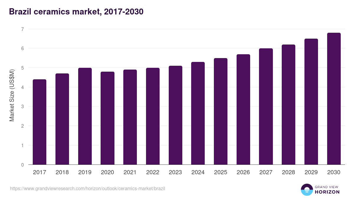Brazil ceramics market, 2017-2030 (US$M)