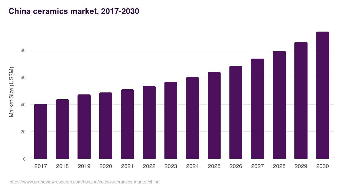 China ceramics market, 2017-2030 (US$M)
