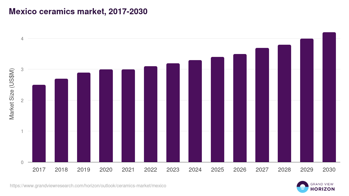 Mexico ceramics market, 2017-2030 (US$M)