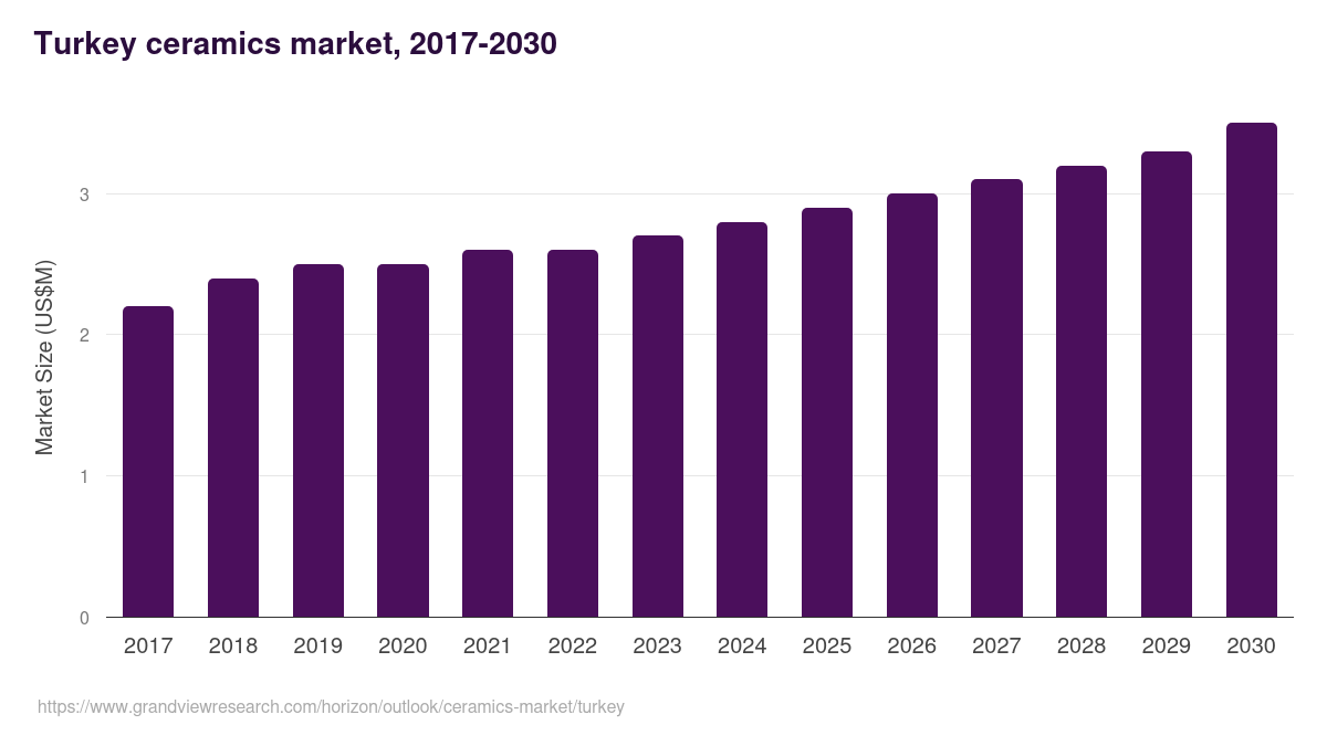 Turkey ceramics market, 2017-2030 (US$M)