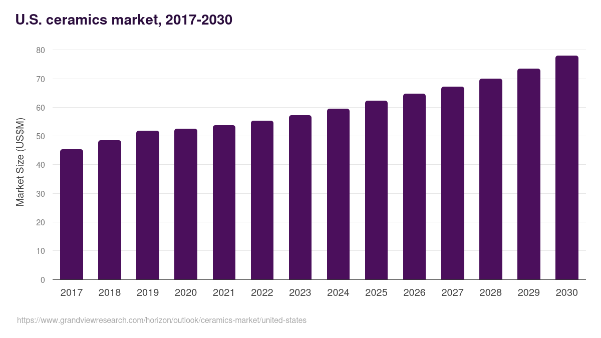 U.S. ceramics market, 2017-2030 (US$M)