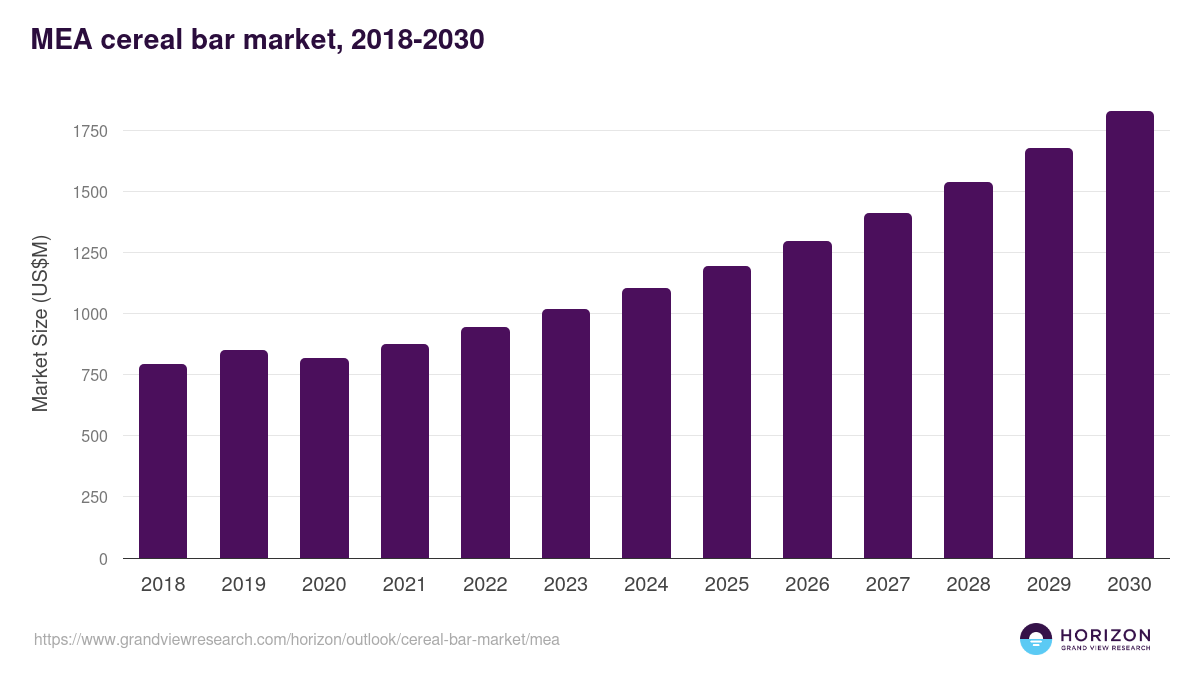 Middle East & Africa cereal bar market, 2018-2030 (US$M)