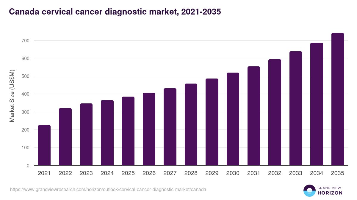 Canada cervical cancer diagnostic market, 2021-2035 (US$M)