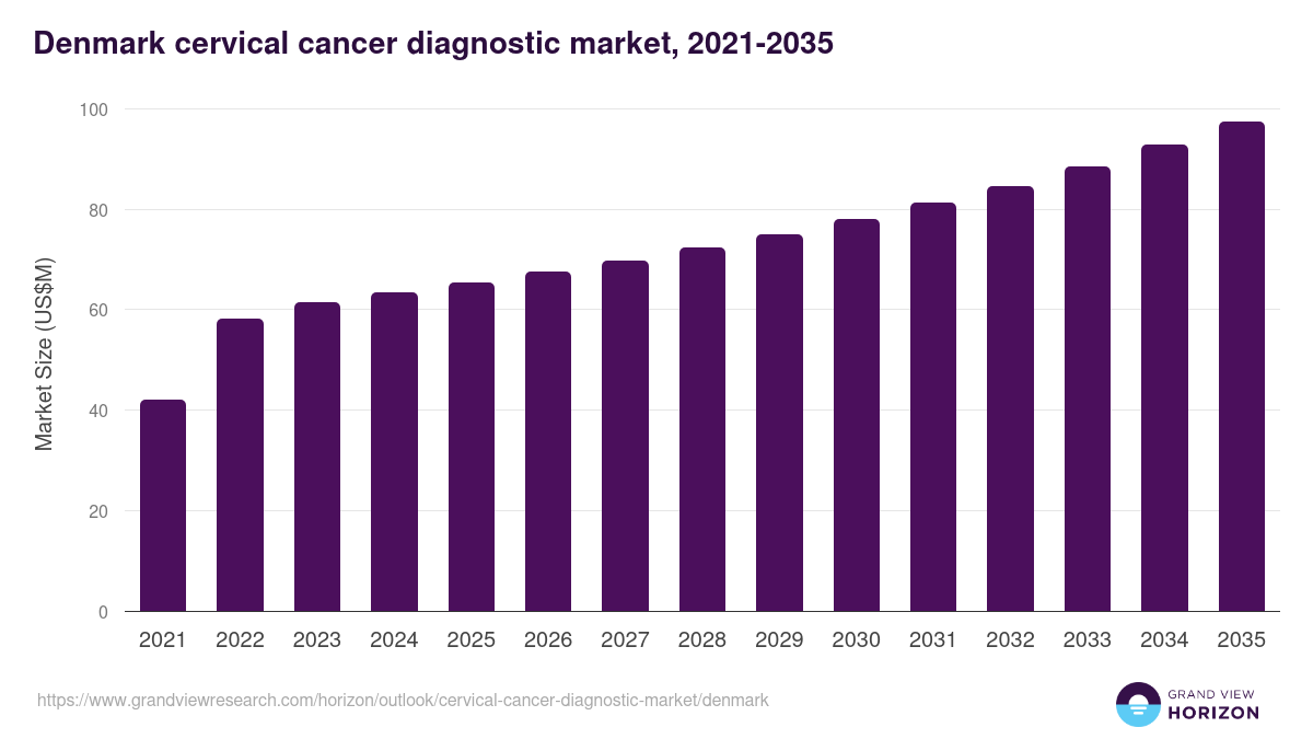 Denmark cervical cancer diagnostic market, 2021-2035 (US$M)