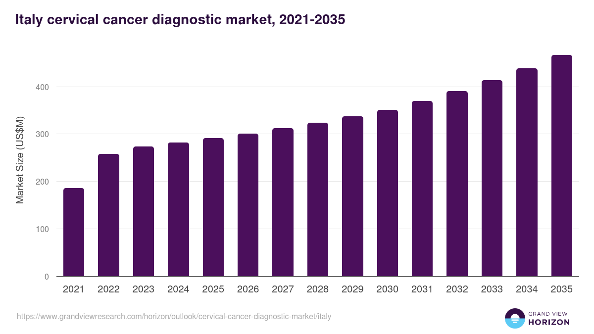 Italy cervical cancer diagnostic market, 2021-2035 (US$M)