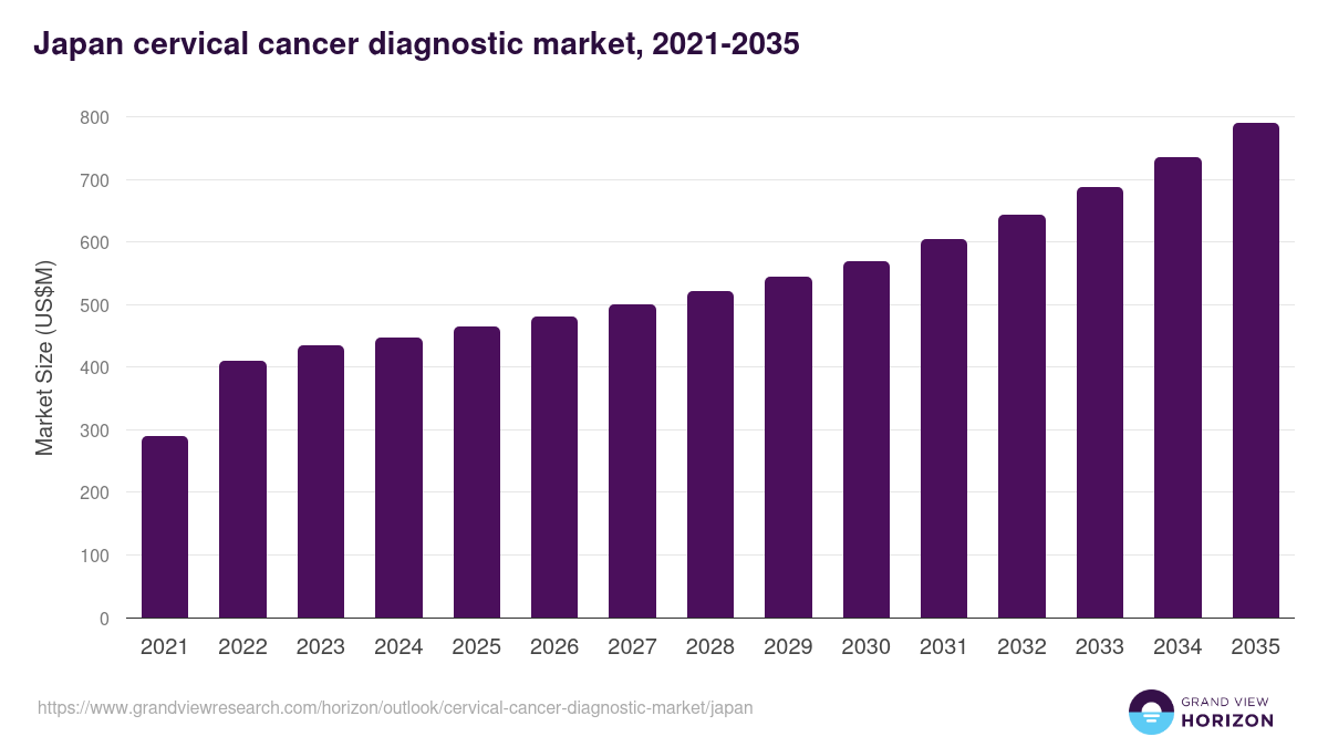 Japan cervical cancer diagnostic market, 2021-2035 (US$M)