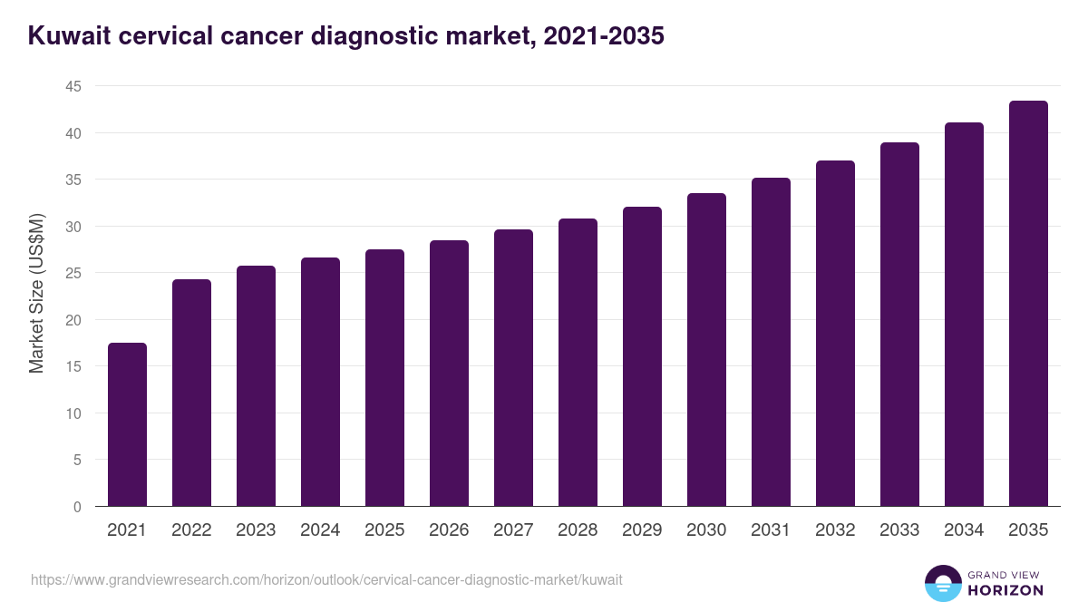 Kuwait cervical cancer diagnostic market, 2021-2035 (US$M)