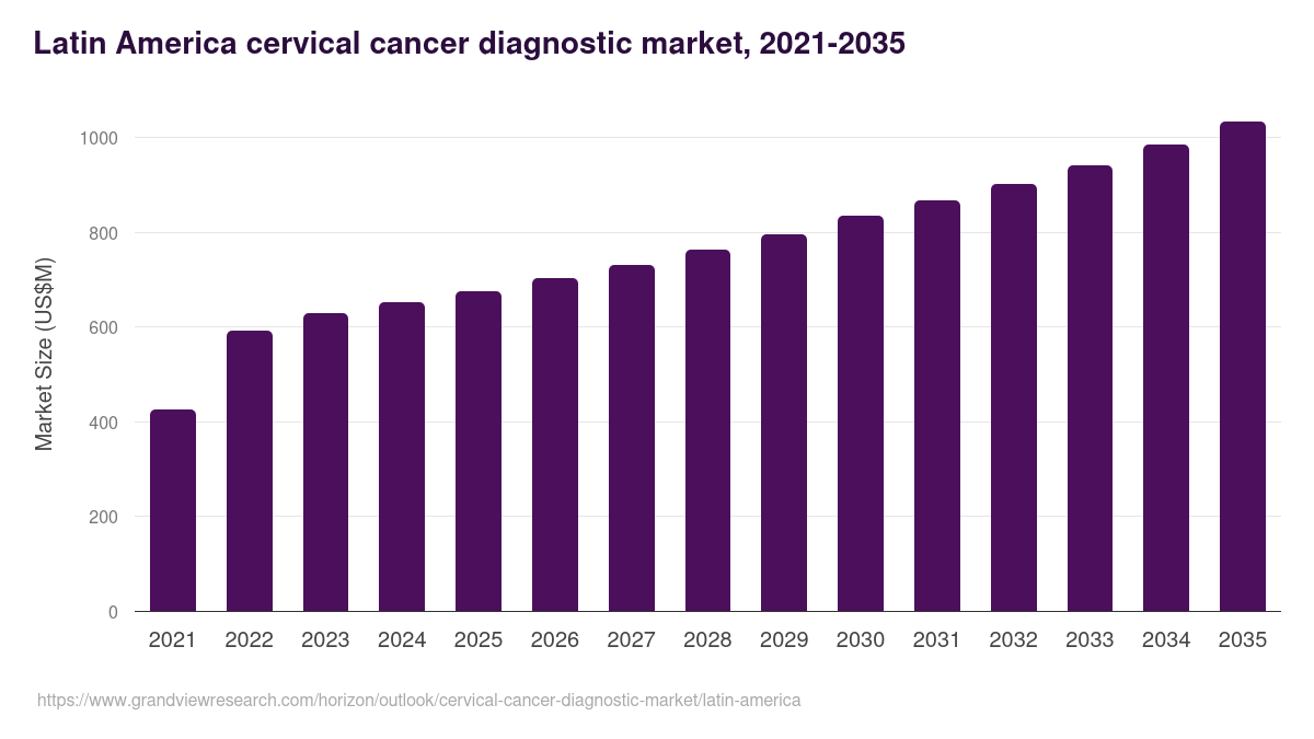 Latin America cervical cancer diagnostic market, 2021-2035 (US$M)
