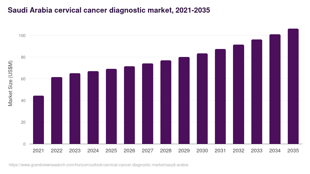 Saudi Arabia cervical cancer diagnostic market, 2021-2035 (US$M)
