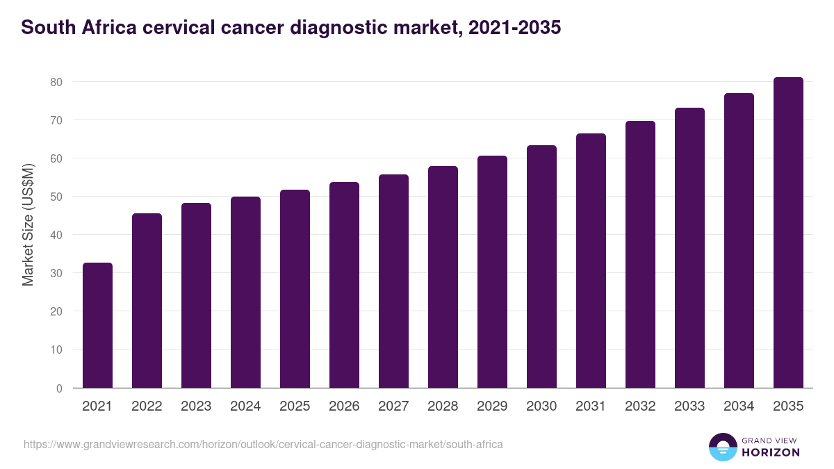 South Africa cervical cancer diagnostic market, 2021-2035 (US$M)