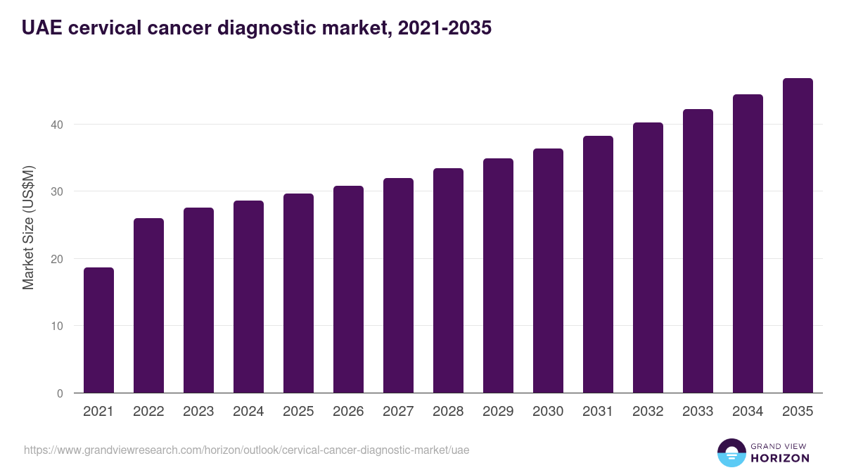 UAE cervical cancer diagnostic market, 2021-2035 (US$M)