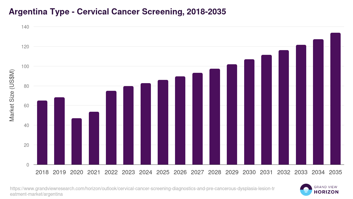 Argentina cervical cancer screening, diagnostics, and pre-cancerous dysplasia lesion treatment market, 2018-2035 (US$M)