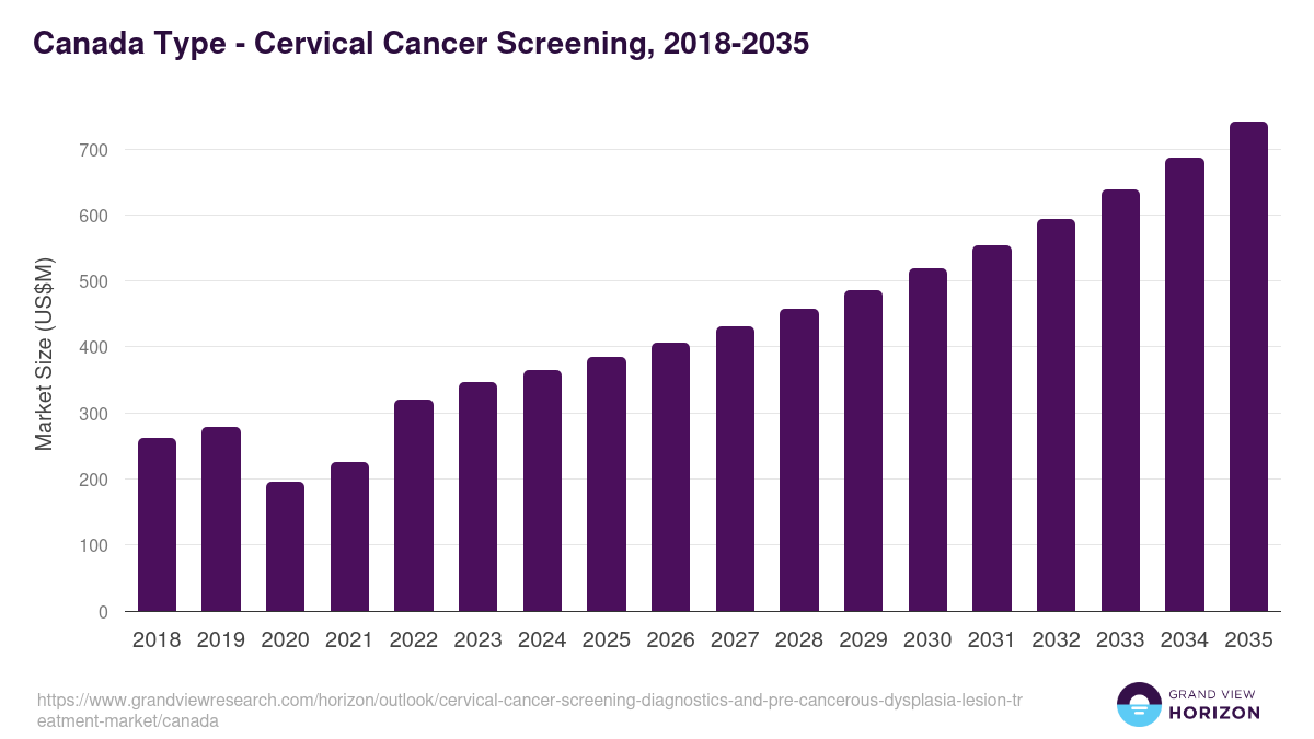 Canada cervical cancer screening, diagnostics, and pre-cancerous dysplasia lesion treatment market, 2018-2035 (US$M)