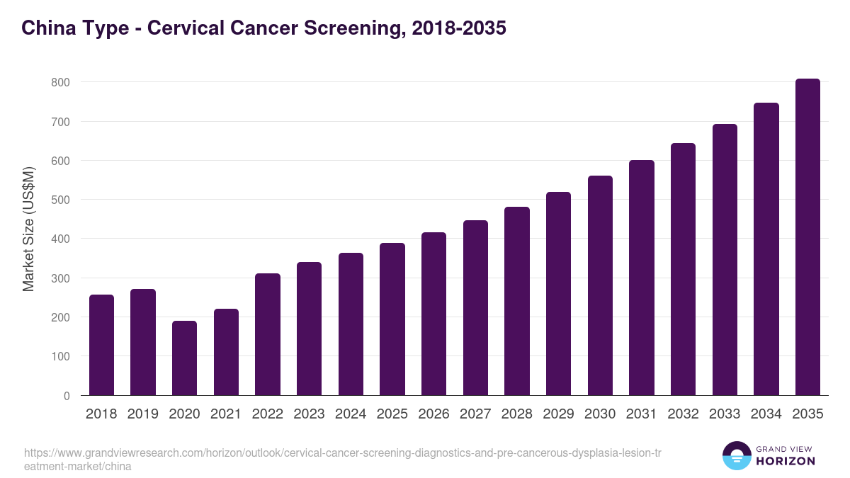 China cervical cancer screening, diagnostics, and pre-cancerous dysplasia lesion treatment market, 2018-2035 (US$M)