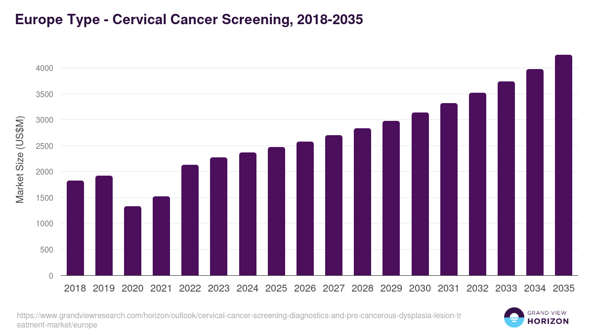 Europe cervical cancer screening, diagnostics, and pre-cancerous dysplasia lesion treatment market, 2018-2035 (US$M)