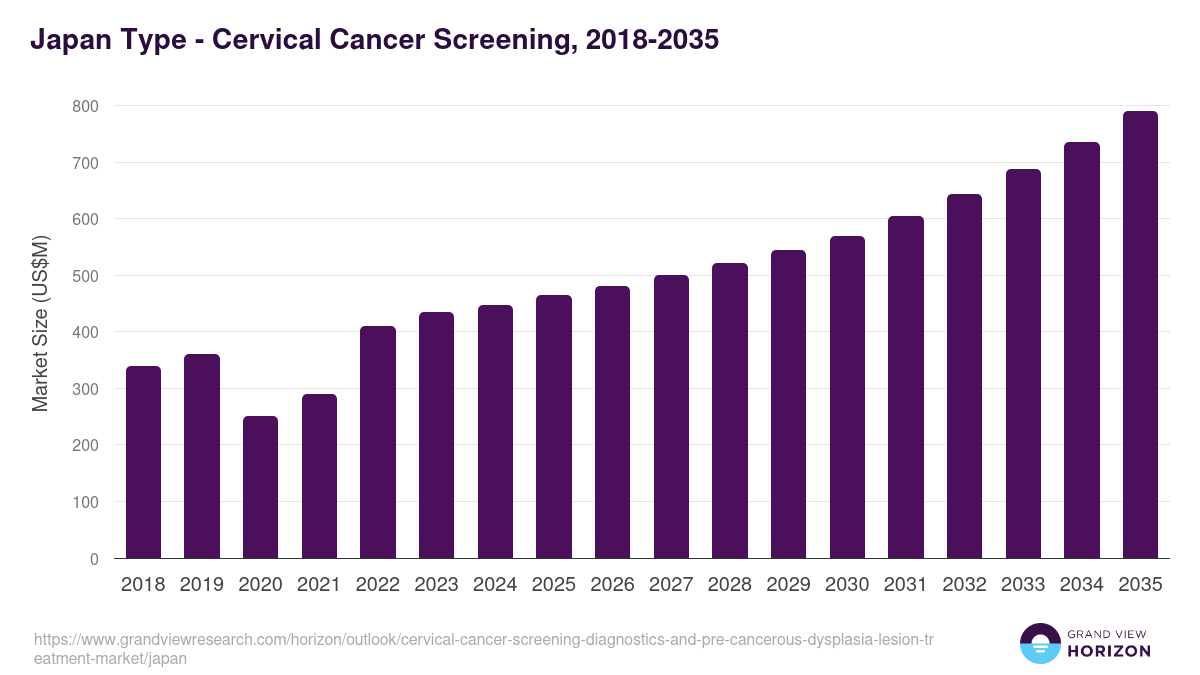 Japan cervical cancer screening, diagnostics, and pre-cancerous dysplasia lesion treatment market, 2018-2035 (US$M)