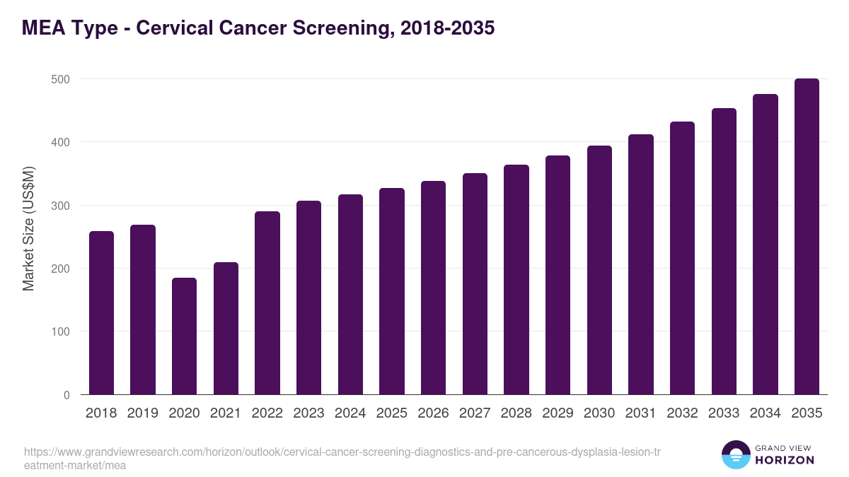 Middle East & Africa cervical cancer screening, diagnostics, and pre-cancerous dysplasia lesion treatment market, 2018-2035 (US$M)
