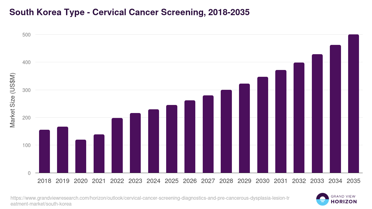 South Korea cervical cancer screening, diagnostics, and pre-cancerous dysplasia lesion treatment market, 2018-2035 (US$M)