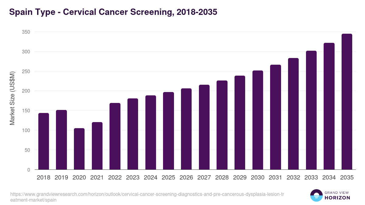 Spain cervical cancer screening, diagnostics, and pre-cancerous dysplasia lesion treatment market, 2018-2035 (US$M)