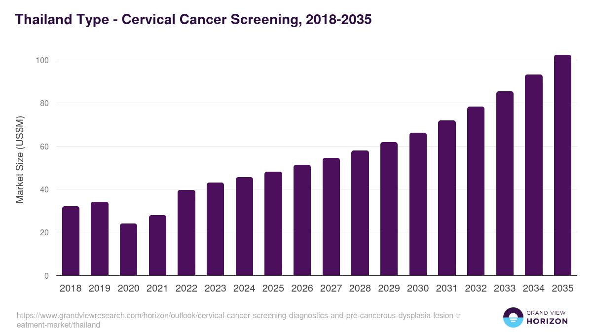 Thailand cervical cancer screening, diagnostics, and pre-cancerous dysplasia lesion treatment market, 2018-2035 (US$M)