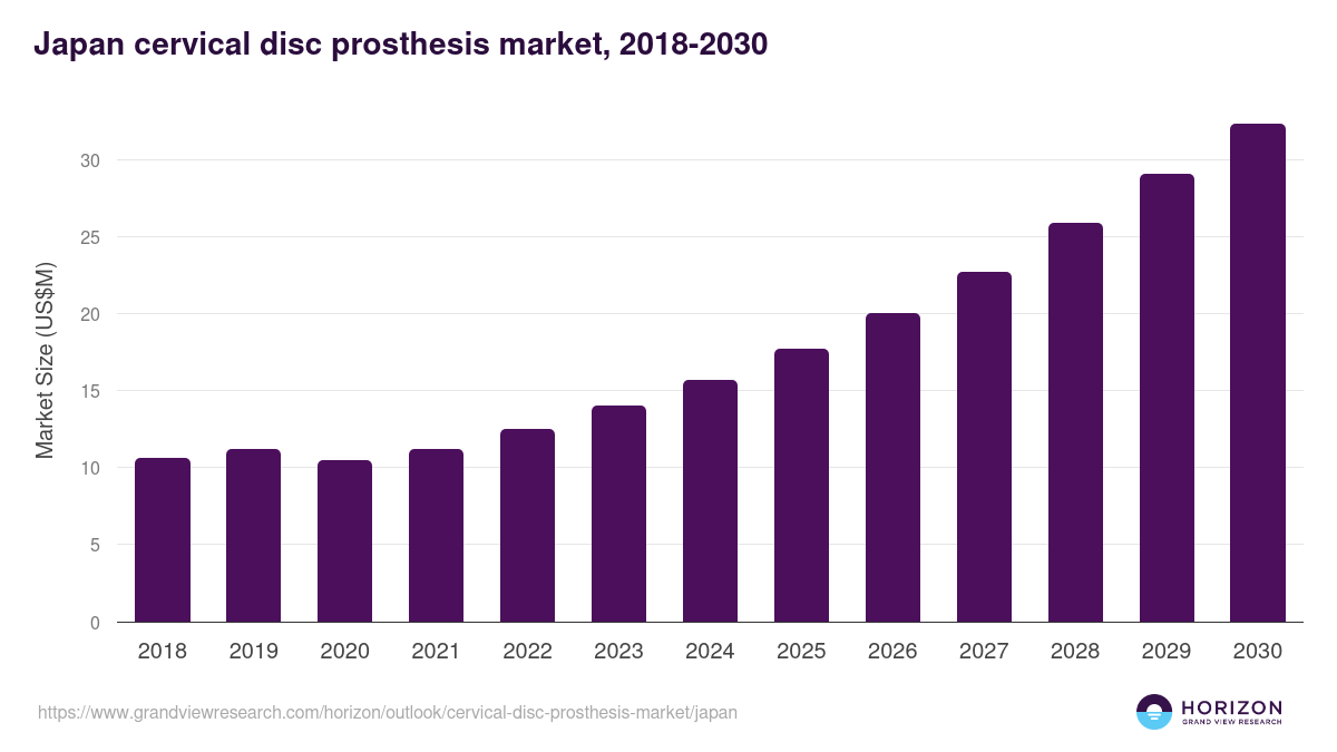 Japan cervical disc prosthesis market, 2018-2030 (US$M)