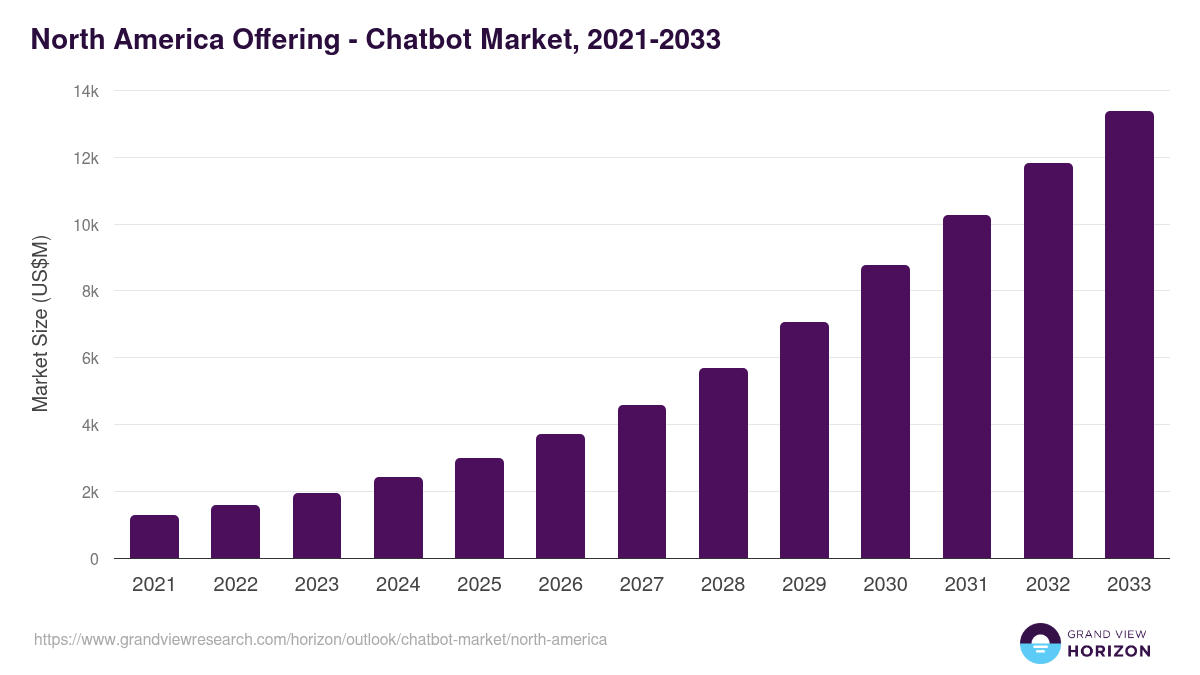 North America chatbot market, 2021-2033 (US$M)
